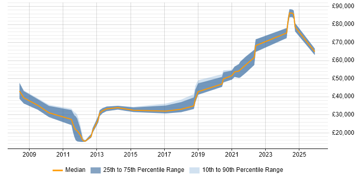 Salary distribution trend for jobs in Belfast citing Games