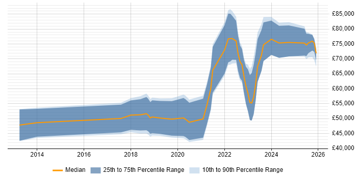 Salary distribution trend for jobs in Belfast citing GCP
