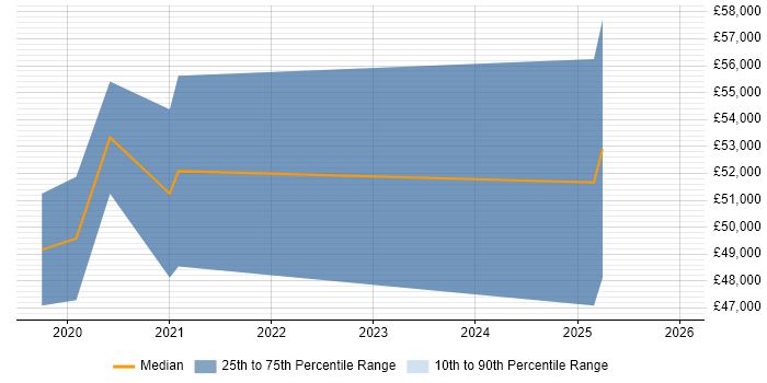 Salary distribution trend for jobs in Belfast citing Gherkin