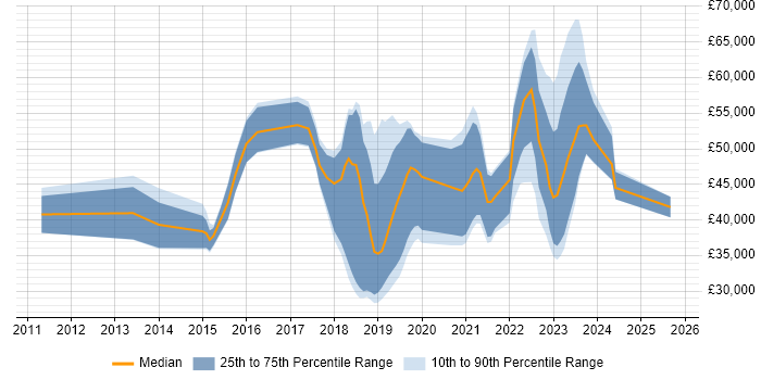 Salary distribution trend for jobs in Belfast citing Git
