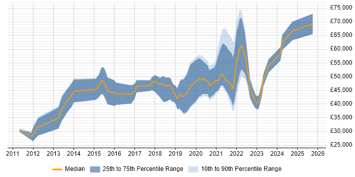 Salary distribution trend for jobs in Belfast citing Google