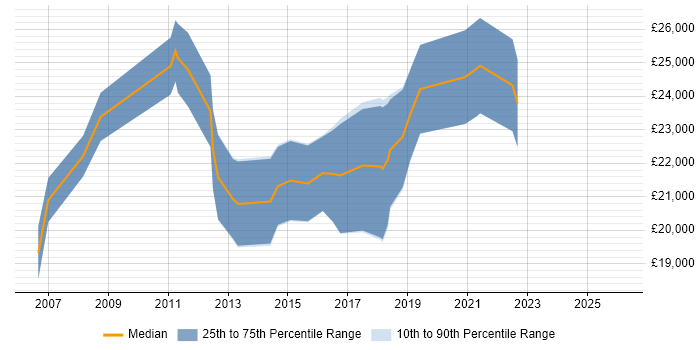 Salary distribution trend for Graduate job vacancies in Belfast