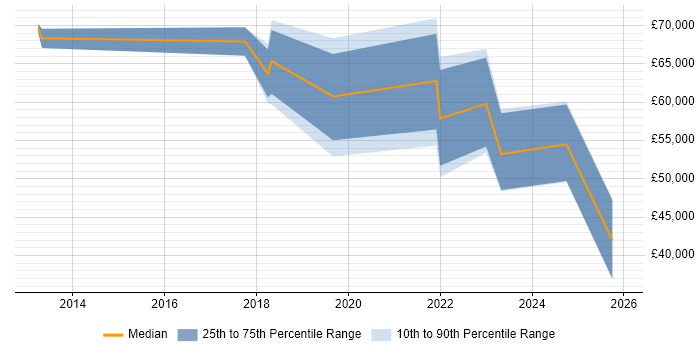 Salary distribution trend for jobs in Belfast citing GRC