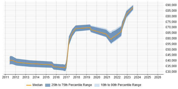 Salary distribution trend for jobs in Belfast citing Hadoop