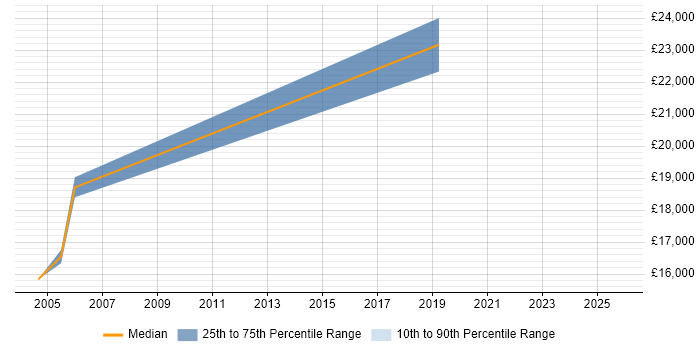 Salary distribution trend for Hardware Engineer job vacancies in Belfast
