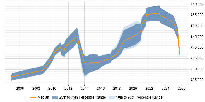 Salary distribution trend for jobs in Belfast citing High Availability