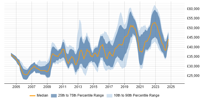 Salary distribution trend for jobs in Belfast citing HTML