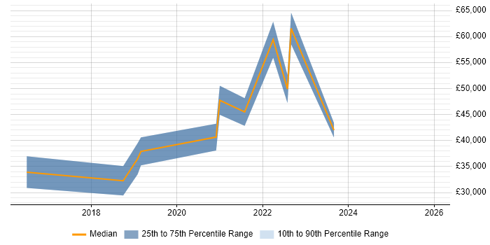 Salary distribution trend for jobs in Belfast citing Hybrid Cloud