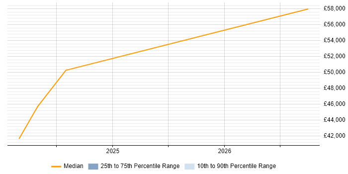 Salary distribution trend for ICT Manager job vacancies in Belfast
