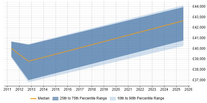 Salary distribution trend for Incident Manager job vacancies in Belfast