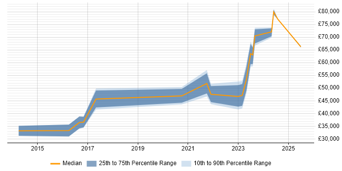 Salary distribution trend for jobs in Belfast citing Incident Response Salary distribution trend for jobs in Belfast citing Incident Response