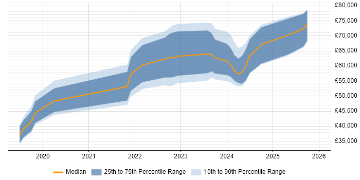 Salary distribution trend for jobs in Belfast citing Inclusion and Diversity