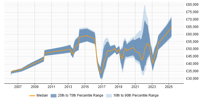 Salary distribution trend for jobs in Belfast citing Information Security