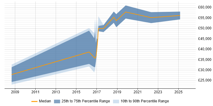 Salary distribution trend for jobs in Belfast citing Infrastructure Management