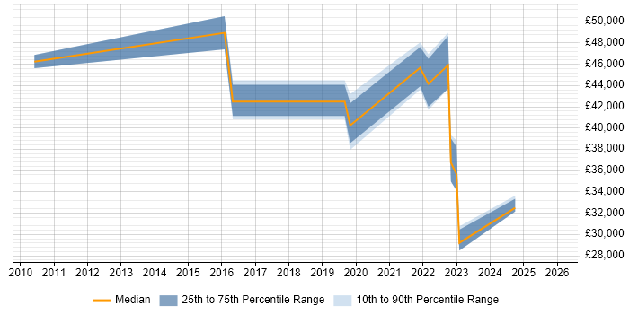 Salary distribution trend for jobs in Belfast citing Internal Audit