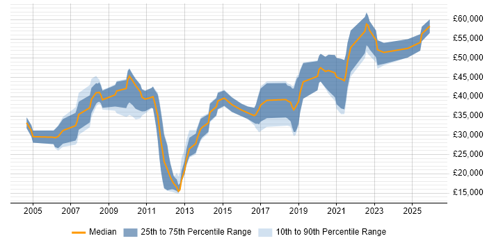 Salary distribution trend for jobs in Belfast citing Internet