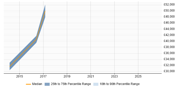 Salary distribution trend for jobs in Belfast citing ISO/IEC 20000