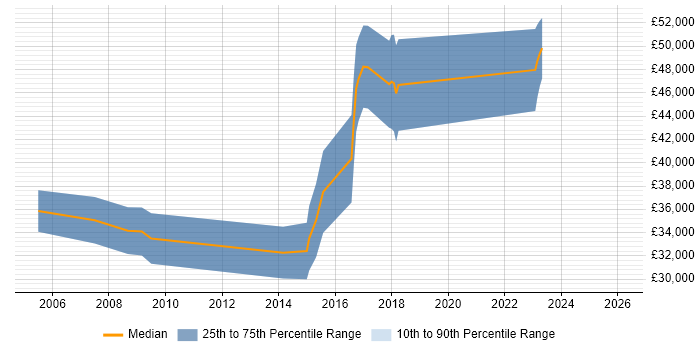 Salary distribution trend for jobs in Belfast citing ISO 9001