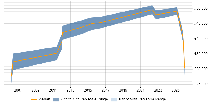 Salary distribution trend for IT Consultant job vacancies in Belfast