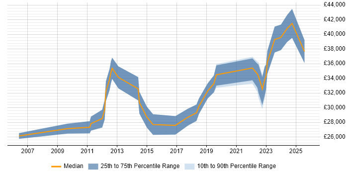 Salary distribution trend for IT Engineer job vacancies in Belfast
