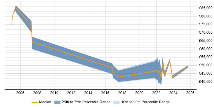 Salary distribution trend for IT Project Manager job vacancies in Belfast