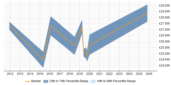 Salary distribution trend for IT Support Analyst job vacancies in Belfast
