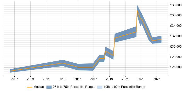 Salary distribution trend for IT Support Engineer job vacancies in Belfast