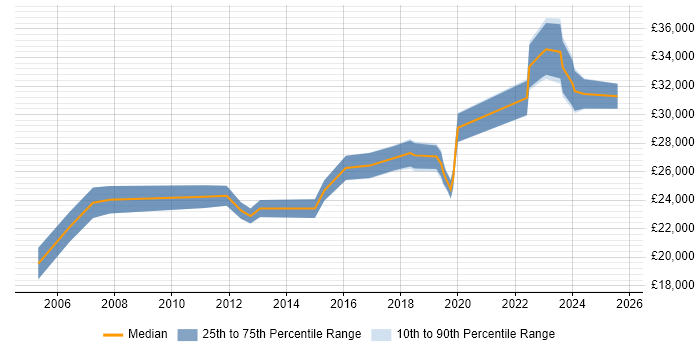 Salary distribution trend for IT Support job vacancies in Belfast
