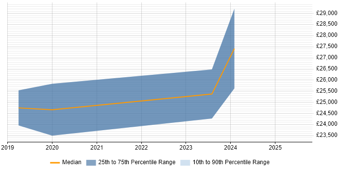 Salary distribution trend for IT Technician job vacancies in Belfast Salary distribution trend for IT Technician job vacancies in Belfast