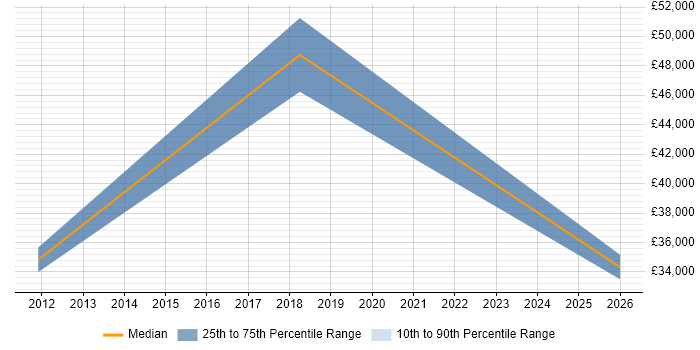 Salary distribution trend for jobs in Belfast citing Italian Language