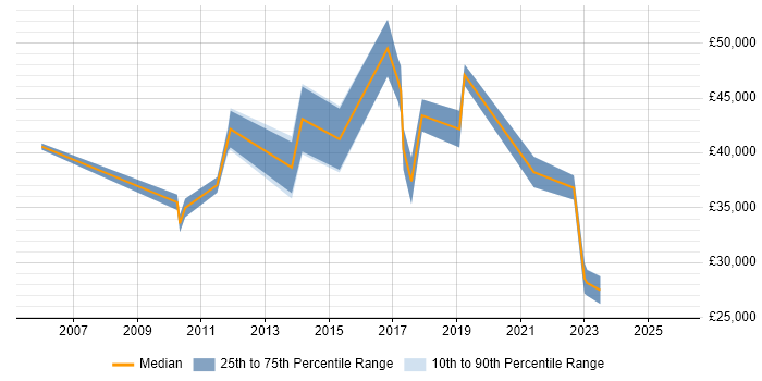 Salary distribution trend for jobs in Belfast citing ITIL Certification