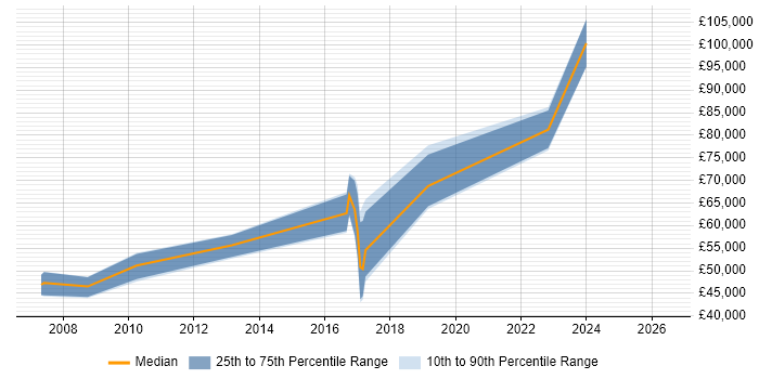 Salary distribution trend for Java Architect job vacancies in Belfast