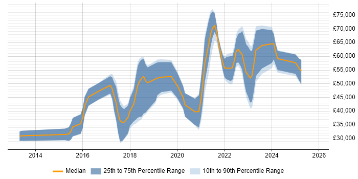 Salary distribution trend for jobs in Belfast citing Jenkins