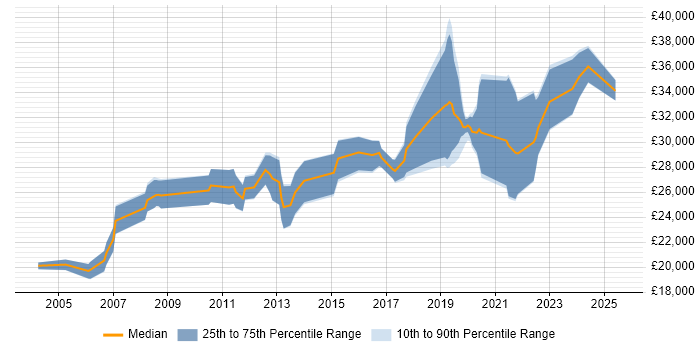 Salary distribution trend for Junior job vacancies in Belfast