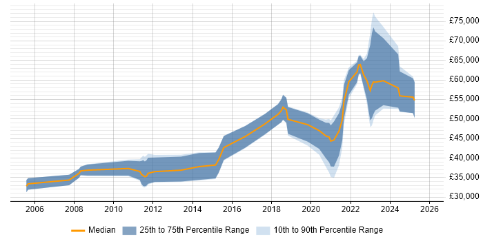 Salary distribution trend for jobs in Belfast citing JUnit