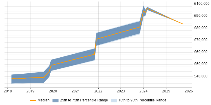 Salary distribution trend for jobs in Belfast citing Kotlin