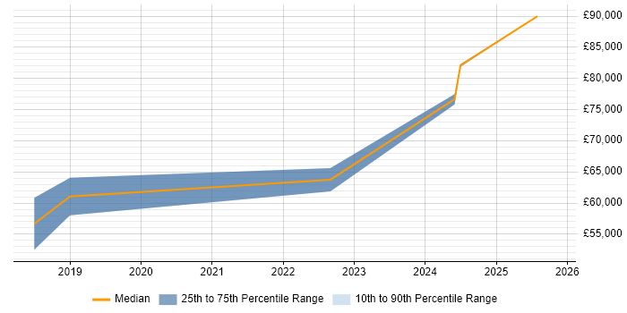 Salary distribution trend for Lead Consultant job vacancies in Belfast