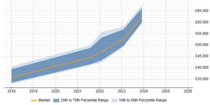 Salary distribution trend for jobs in Belfast citing Lean Six Sigma