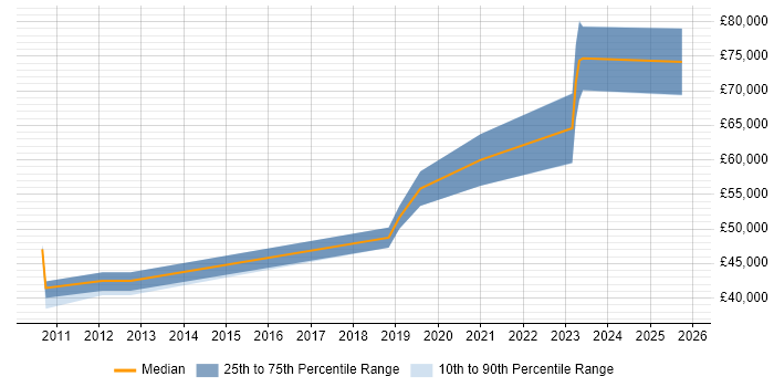 Salary distribution trend for jobs in Belfast citing Linux Command Line Salary distribution trend for jobs in Belfast citing Linux Command Line