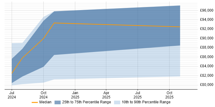 Salary distribution trend for jobs in Belfast citing LLM