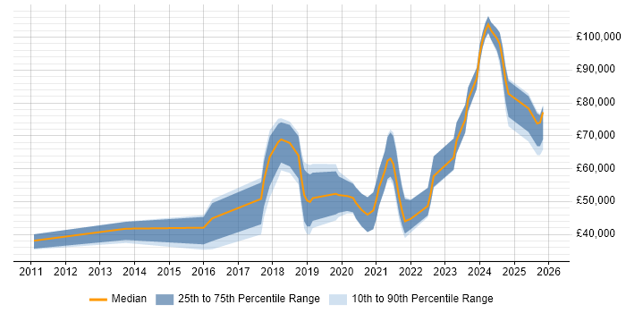 Salary distribution trend for jobs in Belfast citing Machine Learning