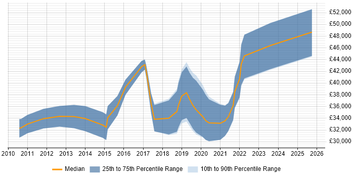 Salary distribution trend for jobs in Belfast citing Manual Testing