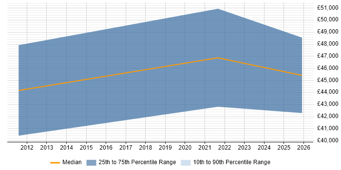 Salary distribution trend for Marketing Manager job vacancies in Belfast