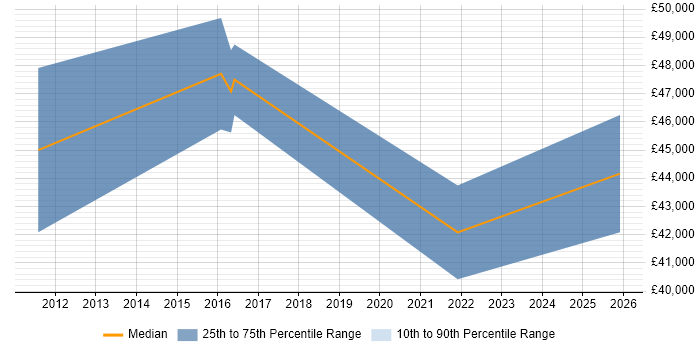 Salary distribution trend for jobs in Belfast citing Marketing Strategy