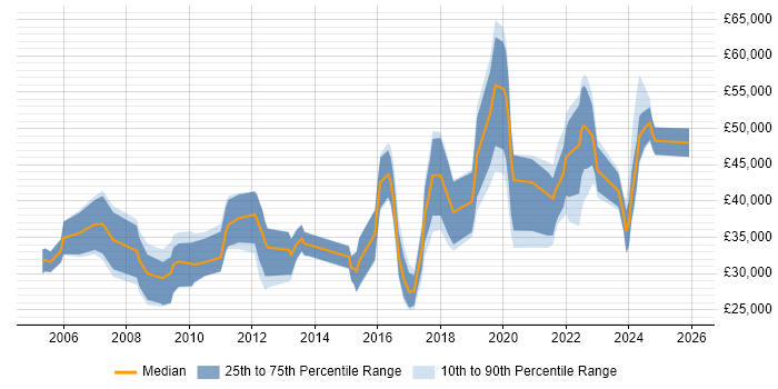 Salary distribution trend for jobs in Belfast citing Marketing