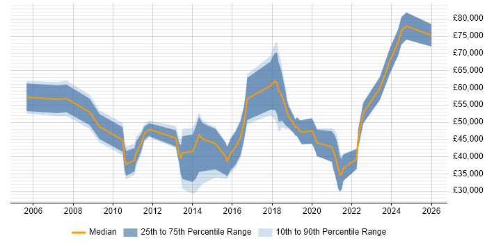 Salary distribution trend for jobs in Belfast citing Master's Degree