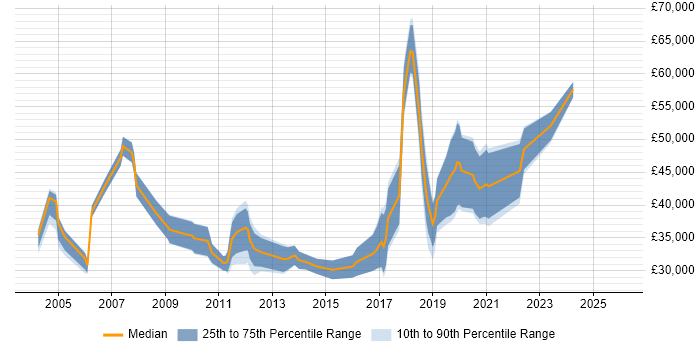 Salary distribution trend for jobs in Belfast citing Mathematics