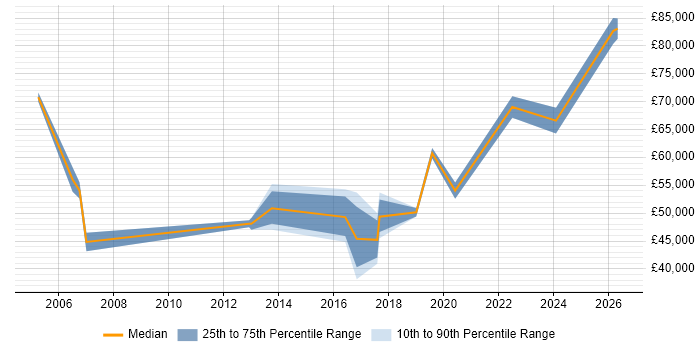 Salary distribution trend for jobs in Belfast citing Matrix Organization