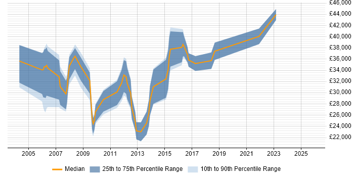 Salary distribution trend for jobs in Belfast citing MCSE