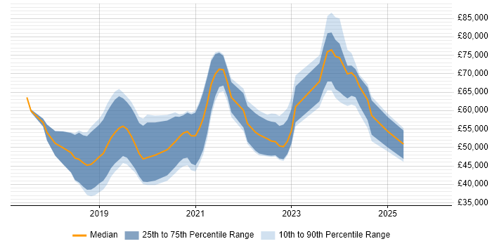 Salary distribution trend for jobs in Belfast citing Microservices
